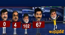 Animation political leaders shows their report cards in Tv9 studios